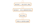 事業(yè)單位法人證、組織機構代碼證、 法人身份證復印件、法人簽章、 法人私章使用流程