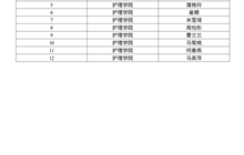 護理學院關(guān)于2025年獎補專項助學金推薦人選的公示