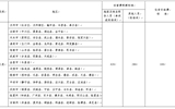 武威職業(yè)學(xué)院省內(nèi)、省外出差住宿及伙食補助費開支標(biāo)準(zhǔn)表