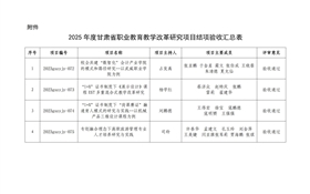 關于甘肅省職業(yè)教育教學改革研究項目結項驗收校級評審結果的公示