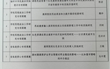 關于擬推薦甘肅省教育科學“十四五”規(guī)劃2023年度專項課題名單的公示