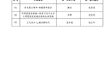 關(guān)于武威職業(yè)學(xué)院第三屆全省高校大學(xué)生講思政課公開課展示活動(dòng)評選結(jié)果的公示